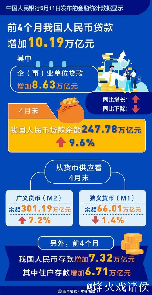 多项金融数据增速保持在较高水平—— 更多信贷资源流向实体经济 多项金融数据增速保持在较高水平—— 更多信贷资源流向实体经济